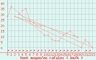 Courbe de la force du vent pour Paganella