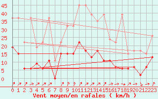 Courbe de la force du vent pour Les Eplatures - La Chaux-de-Fonds (Sw)