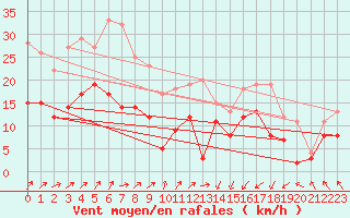 Courbe de la force du vent pour Ile de Brhat (22)