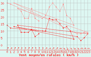 Courbe de la force du vent pour Saint-Brieuc (22)