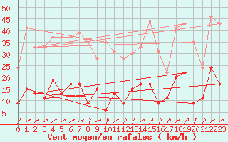 Courbe de la force du vent pour Embrun (05)
