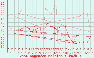 Courbe de la force du vent pour Marham