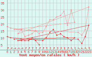 Courbe de la force du vent pour Melun (77)