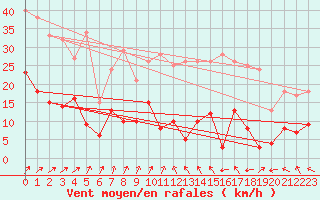 Courbe de la force du vent pour Marienberg