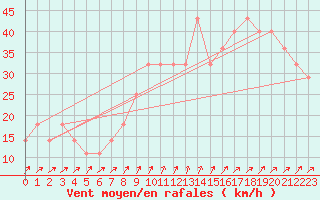 Courbe de la force du vent pour Roches Point
