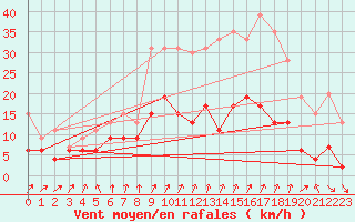 Courbe de la force du vent pour Chartres (28)