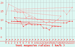 Courbe de la force du vent pour Ulm-Mhringen