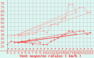 Courbe de la force du vent pour Napf (Sw)