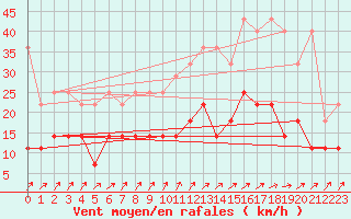 Courbe de la force du vent pour Sint Katelijne-waver (Be)