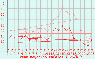 Courbe de la force du vent pour Chlons-en-Champagne (51)