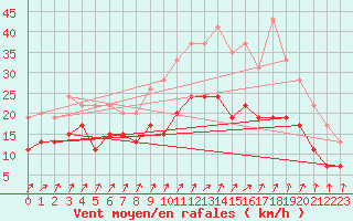 Courbe de la force du vent pour Orlans (45)
