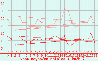 Courbe de la force du vent pour Chartres (28)