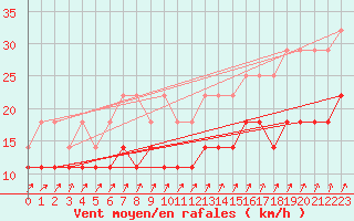 Courbe de la force du vent pour Chivres (Be)