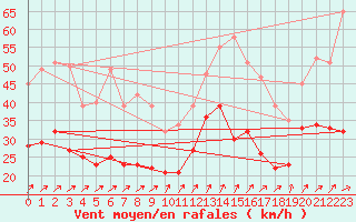 Courbe de la force du vent pour Poitiers (86)