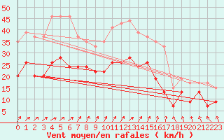 Courbe de la force du vent pour Troyes (10)