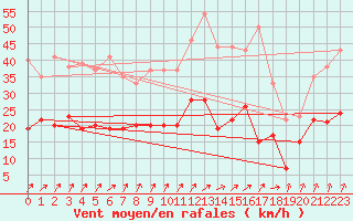 Courbe de la force du vent pour Deauville (14)