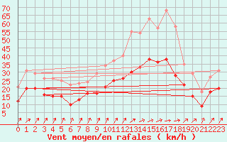 Courbe de la force du vent pour Saint-Quentin (02)