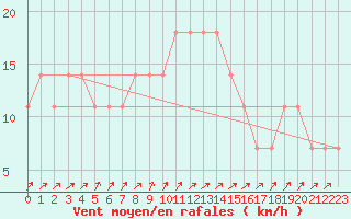 Courbe de la force du vent pour Idar-Oberstein