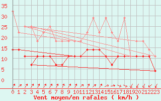 Courbe de la force du vent pour Artern