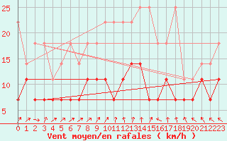 Courbe de la force du vent pour Boizenburg