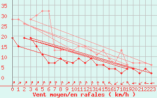 Courbe de la force du vent pour Koppigen