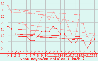 Courbe de la force du vent pour Villacoublay (78)