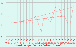 Courbe de la force du vent pour Kauhajoki Kuja-kokko