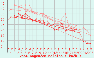 Courbe de la force du vent pour Drogden