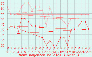 Courbe de la force du vent pour Feldberg-Schwarzwald (All)