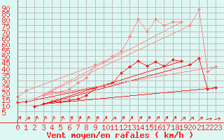 Courbe de la force du vent pour Ploudalmezeau (29)