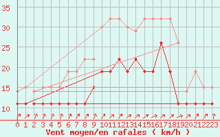 Courbe de la force du vent pour Dinard (35)