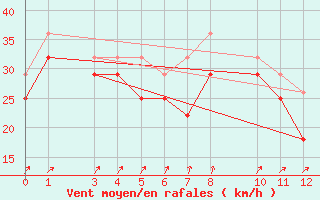 Courbe de la force du vent pour Nordoyan Fyr