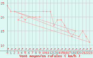 Courbe de la force du vent pour Milford Haven