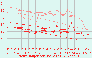 Courbe de la force du vent pour Rennes (35)