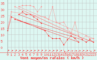 Courbe de la force du vent pour Napf (Sw)