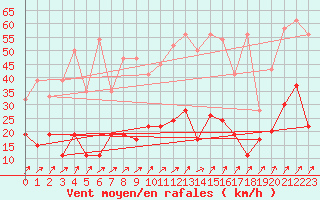 Courbe de la force du vent pour Les Eplatures - La Chaux-de-Fonds (Sw)