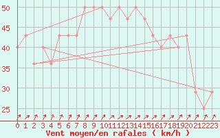 Courbe de la force du vent pour Bagaskar