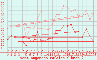 Courbe de la force du vent pour Pointe de Socoa (64)