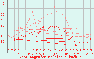 Courbe de la force du vent pour Nancy - Ochey (54)