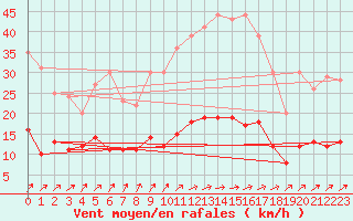 Courbe de la force du vent pour Trappes (78)
