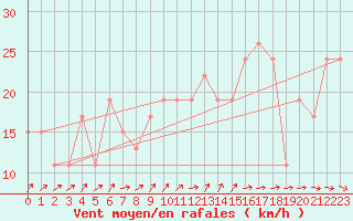 Courbe de la force du vent pour Gibraltar (UK)