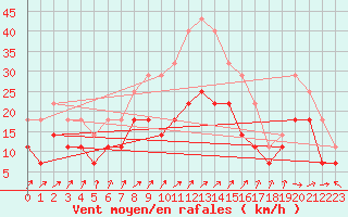 Courbe de la force du vent pour Sinnicolau Mare