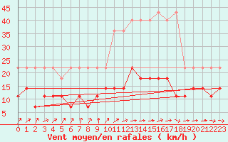 Courbe de la force du vent pour Oehringen