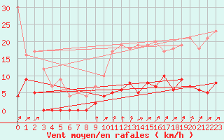 Courbe de la force du vent pour Besanon (25)