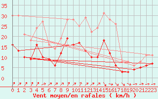 Courbe de la force du vent pour Ulm-Mhringen