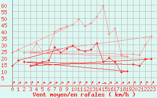 Courbe de la force du vent pour Wunsiedel Schonbrun