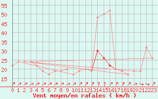 Courbe de la force du vent pour Gibraltar (UK)