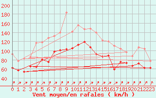 Courbe de la force du vent pour Pointe du Raz (29)