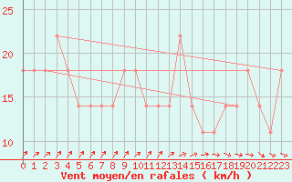 Courbe de la force du vent pour Kajaani Petaisenniska