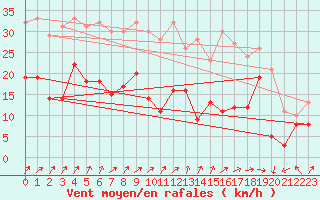 Courbe de la force du vent pour Lannion (22)